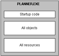 The diagram shows the executable file planner dot exe. The file contains startup code, all objects, and all resources.