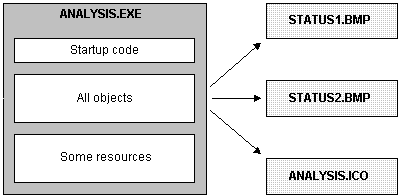 The diagram shows the sample executable file analysis dot exe, which contains startup code, all objects, and some resources. Arrows point from the exe file to separate resource files labeled status 1 dot b m p, status 2 dot b m p, and analysis dot i c o.