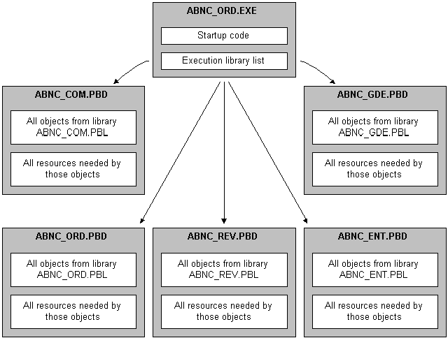 The diagram shows a sample executable with dynamic libraries. The executable contains startup code and an execution library list. Arrows point from it to five separate p b d files. Each p b d file includes all objects from a pibble of the same name, and all resources needed by those objects.