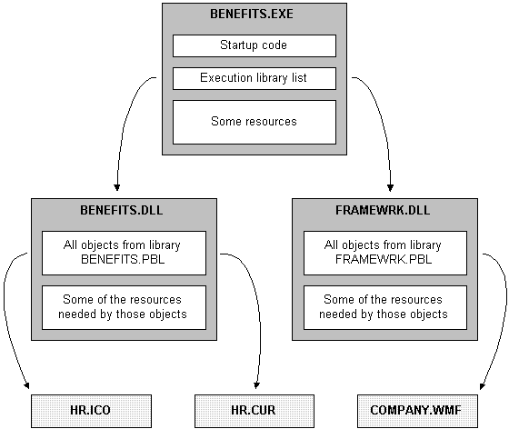 The diagram shows a sample executable, two dynamic libraries, and external resources. The executable, called benefits dot exe, contains startup code, an execution library list, and some resources. A d l l called benefits dot d l l contains all objects from the library benefits dot pibble and some of the resources needed by those objects. An arrow points from benefits dot d l l to two external resources labeled H r dot i c o and h r dot c u r. A second d l l, called framework dot d l l, contains all objects from framework dot pibble and some resources needed by those objects. An arrow points from it to an external resource called company dot w m f.