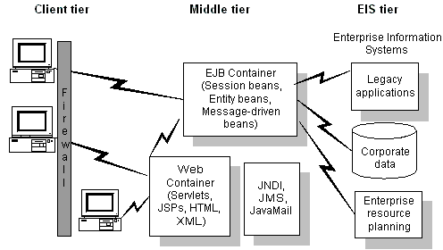 This example shows three tiers: the client tier, middle tier, and Enterprise Information Systems (EIS) tier. The client tier is separated from the others by a fire wall. The Middle tier includes an EJB Container that has Session, Entity, and Message-driven beans (all business components). The middle tier also has a Web container with Servlets, J S Ps, H T M L, and X M L. On a third server in the middle tier are J N D I, J M S, and JavaMail. The EIS tier includes legacy applications, corporate data, and enterprise resource planning.
