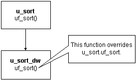 At the top of the chain, the object u _ sort includes a function uf _ sort ( ). Farther down the chain, an object u _ sort _ dw also includes a function uf _ sort ( ) that overrides u _ sort.uf _ sort.