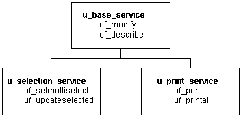 The ancestor service object u _ base _ service includes the u _ modify and u _ describe services and has two descendent objects. The descendent u _ selection _ service includes two services, and the descendent u _ print _ service also has two services.
