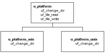 The ancestor object u  platform has three functions, uf file read, uf file write, and uf change dir. Uf change dir is a virtual function that appears in the two descendent objects, u platform win and u platform unix, where it is defined to perform platform specific functions.