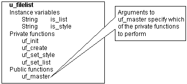 For the object u filelist, two instance variables are defined, string s _ list and string s _ style. Four private functions are defined, u f _ init, u f _ create, u f _ set _ style, and u f _ set _ list. Finally, public function uf _ master is defined. Arguments to uf master specify which of the private functions to perform.