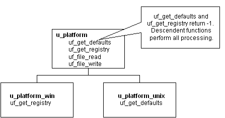 The ancestor u _ platform has the functions uf _ get _ ini, uf _ get _ registry, uf _ file _ read, and uf _ file _ write. the descendent u _ platform _ win 16 has the function uf _ get _ ini, and the descendent u _ platform _ win 32 has the function uf _ get _ registry. The descendent functions perform all processing, and the ancestor functions  uf _ get _ ini and uf _ get _ registry return -1.