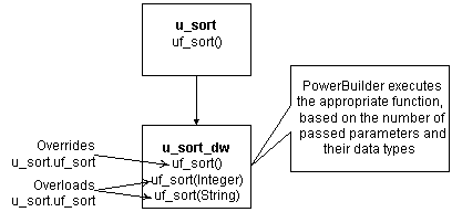 The object u _ sort at the top of the hierarchy has a function uf _ sort ( ). Farther down, the object u _ sort _dw also has a function uf _ sort ( ) that overrides u _ sort . uf _ sort. In addition, u _ sort _ dw has the functions uf _ sort (integer) and uf _ sort (string) that overload u _ sort . uf _ sort. PowerBuilder executes the appropriate function based on the number of passed parameters and their datatypes.