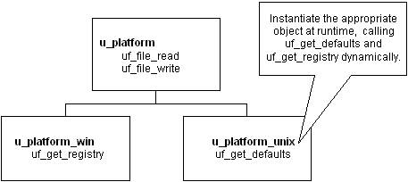 The ancestor u _ platform has the functions uf _ file _ read and uf _ file _ write. It has two descendants, u _ platform _ win, with the function uf _ get _ registry, and u _ platform _ unix, with the function uf _ get _ defaults. You instantiate the appropriate object at runtime, calling uf _ get _ registry and uf _ get _ defaults dynamically.