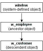 From the top, the hierarchy is window, a system-defined object, then the descendant w _ employee, which is the ancestor object, and then w _ customer, the descendent object.