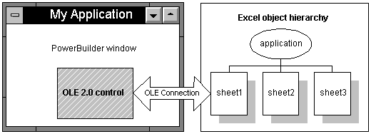 The Excel object hierarchy has the application at the top, with sheet1, sheet2, and sheet3 beneath it. Through an OLE connection, Excel is connected to the OLE 2.0 control within the PowerBuidler window in My Application.