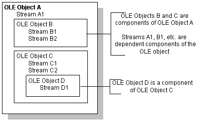 In the example, OLE Object A is a document that includes pictures. It contains Stream A 1, a dependent component, and two substorages, OLE Objects B and C. OLE Object B has the dependent components Stream B 1 and Stream B 2. Ole Object C includes Stream C 1 and Stream C 2 and another substorage, OLE Object D. OLE Object D contains Stream D 1.