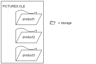 The example shows a storage file called PICTURES DOT OLE that contains three substorages labeled product 1, product 2, and product 3.