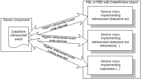 The example shows a server component that contains a Data Store retrieve start event. Also shown is a pibble or P B D with Data Window object containing three registered service classes. Arrows show the server component calling the retrieve start event in each service class. Retrieve start is registered in the first two service classes, so the event script is executed, and the arrow shows that a code is returned. The third service class implements sequel preview, so the arrow shows that nothing is executed.