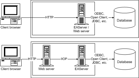The diagram shows typical configurations with the Web server and page server on the same machine and the component server and database each on separate machines. In each, the client browser communicates with the servers through HTTP. An example is shown for a  Web server configured on the same machine with Microsoft I I S with A S P. It uses D COM, an M T S transaction server, and O D B C. Another example shows a Web server configured on the same machine with Tomcat with J S P. It uses I I O P, Jaguar C T S, and O D B C, Open Client, and J D B C.