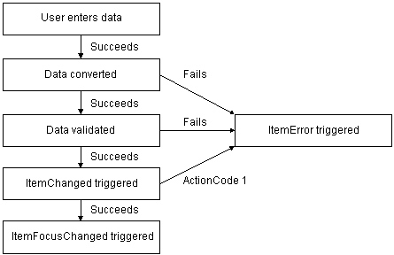 A flowchart illustrates the steps for processing text in edit controls. The flow starts with the user successfully entering data. The data is then converted. If conversion succeeds, the data is validated. If validation succeeds,  the Item Changed event is triggered. If the item is successfully changed, the Item Focus Changed event is trigerred. If either data conversion or validation fails, the Item Error event is triggered. If the Item Changed event action / return code is set to one, the Item Error event is triggered and the focus does not change.