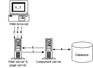 The diagram illustrates the eight steps described in the text that precedes it. At the top is the client, where the client control component of the Web Data Window resides. Here, the user requests the U R L for a page in the Web browser (step one) and interacts with the Data Window (step seven). Below it is the system where the Web server and page server reside. Steps two, six, and eight pass between this sytem and the Web browser on the client. Next is the server component on the component server, which receives the information passed in step three and returns the H T M L and Java Script to the page server in step five. Last is the database, from which data is retrieved in step four. 