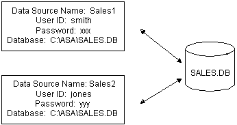 The figure shows two ODBC data sources named Sales1 and Sales2 connected with arrows to the same database, which is located at C: backslash A S A backslash SALES dot D B. Sales 1 has the user ID Smith and password x x x. Sales 2  has the user ID Jones and password y y y. 