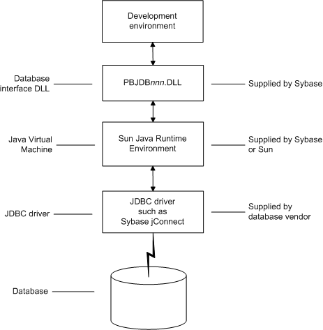 The figure shows the components of a JDBC connection. At top is the Development environment. It is connected to the Database interface D L L called P B J D B n 0 dot D L L, which is supplied by Sybase. The Database interface D L L is connected to the Java Virtual Machine, shown here as the Sun Java Runtime Environment supplied by Sybase or Sun. This is connected to a JDBC driver such as Sybase j Connect. The driver is supplied by a database vendor. The driver connects to the database.