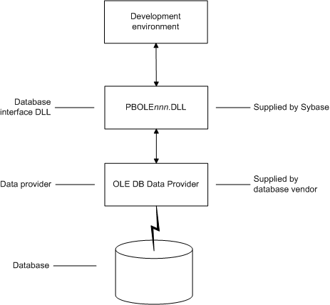 The figure shows the general components of an OLE DB connection. At top is the Development environment. It is connected to the Database interface D L L called P B OLE n 0 dot D L L, which is supplied by Sybase. The Database interface D L L is connected to the Data provider, here the OLE D B Data Provider, which is supplied by a database vendor. The data provider connects to the database.