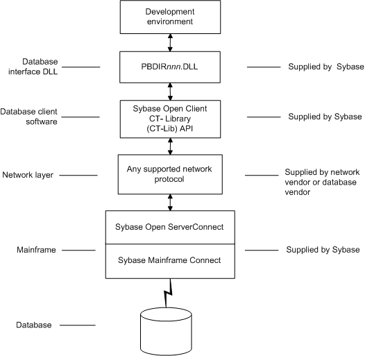 The figure shows the components of a Direct Connect database connection using Open Server Connect middle ware. At top is the Development environment. It is connected to the Database interface D L L called P B D I R n 0 supplied by Sybase. The Database interface D L L is connected  to the Sybase Open Client C T - Library ( C T - L i b ) A P I. This client software goes through any supported network protocol supplied by a network or database vendor, which then connects to the mainframe components called Sybase Open Server Connect and Sybase Mainframe Connect, which connect finally to a database.