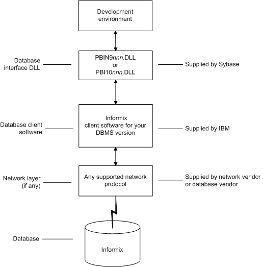 The figure shows the components of an Informix database connection. At top is the Development environment. It is connected to the Database interface D L L called P B I N 9 n 0 dot D L L, which is supplied by Sybase. The Database interface D L L is connected  to the database client software supplied by IBM, which is  Informix - E S Q L client software for your Windows platform. The client software can go through a network layer, if any, using any supported network protocol supplied by a network or database vendor, and it connects finally to the Informix database.