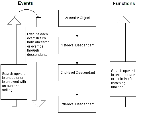 The illustration shows a hierarchy that flows down from the Ancestor Object to first and second level descendants and finally to an n level descendant. Events are shown to search upward through this hierarchy to the ancestor or to an event with an override setting, and to execute each event from the ancestor or override down through the descendants. Functions are shown to search upward from the n level descendant toward the ancestor and to execute the first matching function.