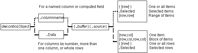 This image is a branching diagram of data expression syntax. The first syntax element is always d w control dot Object. For a named column or computed field, this is followed by dot column name. For columns by number, more than one column, or whole rows, this is followed by dot data. Next, both syntax branches can include optional dot buffer and dot source arguments. Named columns or computed fields then branch off again. For one or all items, the final argument is an optional [ row ]. For selected items, it is dot Selected. For a range of items, it is [ row comma row ]. On the branch for columns by number, more than one column, or whole rows, the final argument for one item is [ row comma col ]. For a block of items it is [ row comma col comma row comma col ]. For one or all rows, it is the optional argument [ row ]. For selected rows, it is dot Selected.  