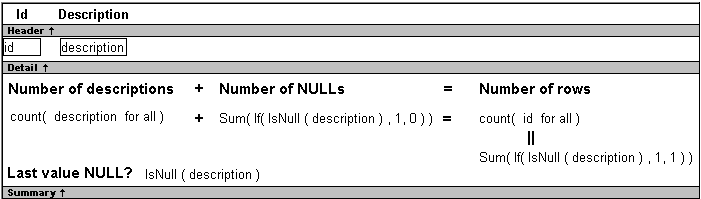 The sample shows the Summary band of the Data Window object. Across the top of the band the following text objects are displayed: Number of decriptions + Number of NULLs = Number of rows. Under the three text objects are the corresponding expressions Count ( description for all ) , Sum ( If ( Is Null ( description ) , 1, 0 ) ), and Count ( i d for all ). Beneath Count ( i d for all ) and connected to it by an equals sign is the expression Sum ( If ( Is Null ( description ), 1, 1) ) . At bottom left of the Summary band is the text Last value NULL? and the expression Is Null ( description ).