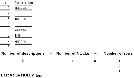 The sample shows two columns at top labeled I D and Description. For each I D 1 through 8 there is a  description. Three descriptions are blank or NULL. At bottom is the text Number of descriptions + Number of NULLs = Number of rows. Under this are the values 5 + 3 = 8 and the 8 is connected by an equals sign to another 8 beneath it. The last line reads Last value NULL?  true. 