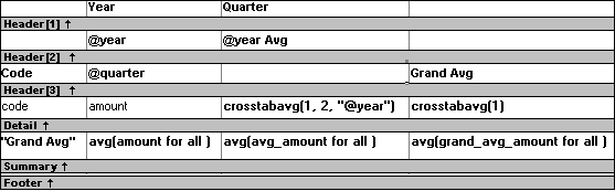 The sample Design view of the crosstab displays as four columns across each band. In the Header 1 band are a blank, Year, Quarter, and another blank. Header 2 displays a blank, @ year, @ year A v g, and a blank. Header 3 displays Code, @ quarter, a blank, and Grand A v g. The Detail band displays code, amount, and the expressions Cross tab A v g ( 1, 2, " @ year " ) and Cross tab Avg ( 1 ). The summary band displays " Grand A v g ", and the expressions a v g ( amount for all ), a v g ( a v g _ amount for all ), and a v g ( grand _ a v g _ amount for all ).