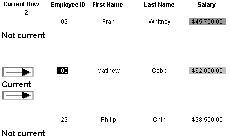 Displayed across the top of the sample are the headers Current Row, Employee I D, First Name, Last Name, and Salary. Under Current Row is the number 2. Data is displayed for employee ID 103, with the Salary highlighted. Beneath the data is the text Not current. Next is a pair of arrows pointing to the row for employee 105, and the word Current appears under the row. The salary for this employee is also highlighted. Last is an entry for employee 129 with no highlighting on salary and the words Not current displayed below the row. 