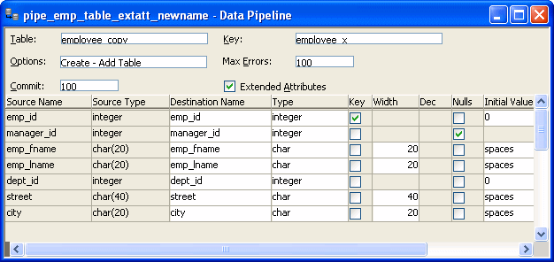 The sample shows the data pipeline painter with the table employee _ copy displayed. At top is the Key field with employee _ x displayed, the Option shown as Create - Add Table, Max Errors and Commit set to 100, and the Extended Attributes check box cleared. At bottom is a scrollable region showing five rows of data arranged in the following columns: Source Name, Source Type, Destination Name, Type, check boxes for Key, Width, D e c, check boxes for Nulls, Initial Value, and Default Value. 