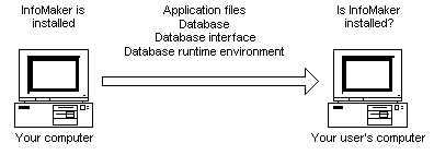 At left is a picture labeled Your computer on which Info Maker is installed. At right is an illustration of Your user’s computer. An arrow pointing from left to right indicates that you might deploy Application files, a Database, a Database interface, and or a Database runtime environment to your user’s computer, depending on whether or not it has InfoMaker installed. 