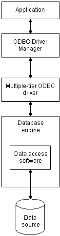 The figure illustrates a multi tier ODBC driver within the context of the components of an ODBC connection. The diagram shows boxes interconnected with arrows. They include an application, ODBC Driver Manager, multiple tier ODBC driver, a database engine, and a Data source. Within the rectangle labeled database engine is a rectangle containing Data access software.