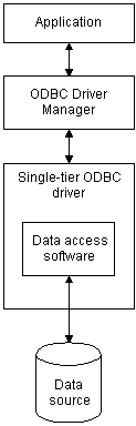 The figure illustrates a single tier ODBC driver within the context of the components of an ODBC connection. The diagram shows boxes interconnected with arrows. They include an application, ODBC Driver Manager, single-tier ODBC driver, and Data source. Within the rectangle labeled single-tier ODBC driver is a rectangle labeled data access software.