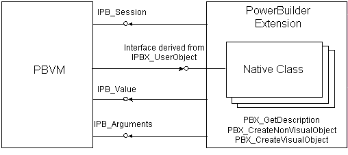 The diagram shows a rectangle at left labeled P B V M. At right is a rectangle labeled Power Builder Extension, which contains stacked rectangles for native classes and the text labeling the global functions P B X _ Get Description, P B X _ Create Non Visual Object, and P B X _ Create Visual Object. An arrow representing an Interface derived from P B X _ User Object points from the P B V M to the Power Builder Extension. Arrows pointing from the Power Builder Extension to the P B V M represent three interfaces: I P B _ Session, I P B _ Value, and I P B _ Arguments.