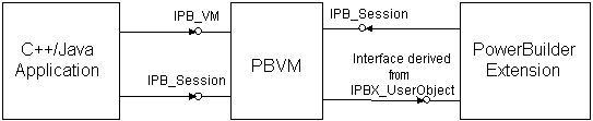 The diagram includes a rectangle at right representing a PowerBuilder extension. Arrows indicate that it communicates with the PBVM, which is represented by a rectangle in the center of the diagram, through the IPB_Session interface, and that the PBVM communicates with the extension through an interface derived from IPBX_UserObject. At left is a rectangle representing C++ and Java extensions. Arrows indicate that they  communicate with the PBVM through the IPB_VM and IPB_Session interfaces.