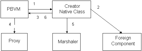 Shown are five rectangles representing P B V M, Creator Native Class, Foreign Component, Marshaler, and Proxy. Arrows labeled 1 through 6 represent the interactions described by the text that precedes the illustration.