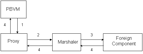 Shown are four rectangles representing P B V M, Foreign Component, Marshaler, and Proxy. Arrows labeled 1 through 4 represent the interactions described by the text that precedes the illustration.