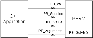 A rectangle on the left represents the C plus plus application and one on the right represents the P B V M. The P B V M contains P B _ V M (  ). Arrows pointing from the C plus plus application to the P B V M have circles labeled I  P B _ V M, I P B _ Session, I P B _ Value, and I P B _ Arguments. 