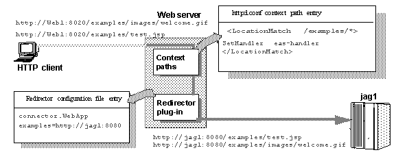 examples requests are redirected to EAsevver for Apache Web server redirector