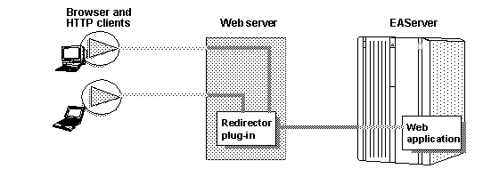HTTP request flow through the redirector