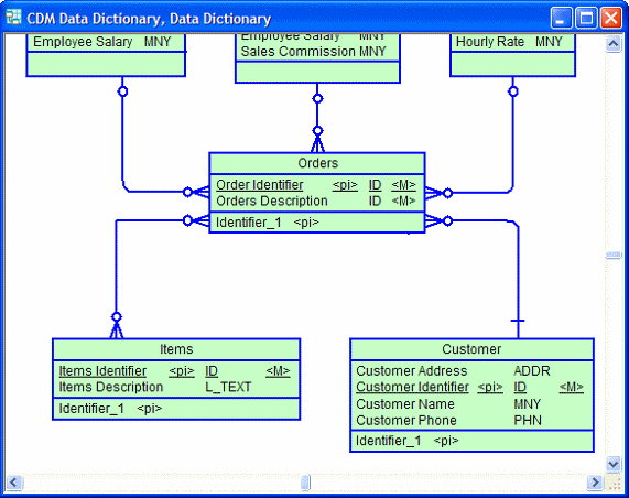 Data Dictionary Relationships