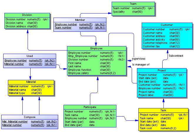 PDM Diagram Example