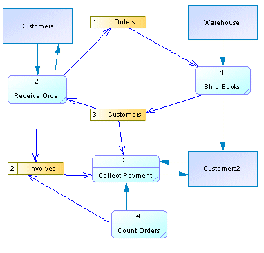 Pengertian dan konsep Data Flow Diagram (DFD)