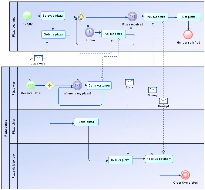 BPMN_20_Diagram_Collaboration