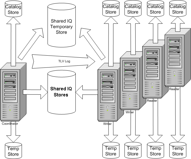 Multiplex server architecture