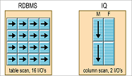 Column-wise verses row-wise sturctures