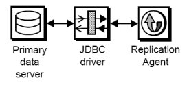 This figure shows the connectivity between Replication Agent and the primary data server using a JDBC driver.