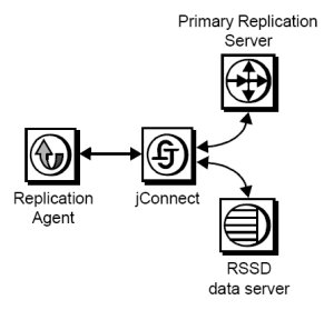 This figure shows how Replication Agent communicates with Replication Server and the RSSD using jConnect for JDBC.